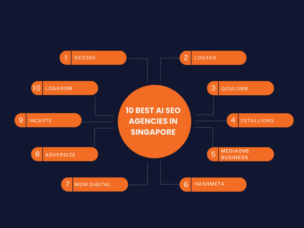10 Best AI SEO Agencies in Singapore