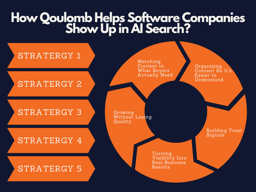 How Qoulomb Helps Software Companies Show Up in AI Search?