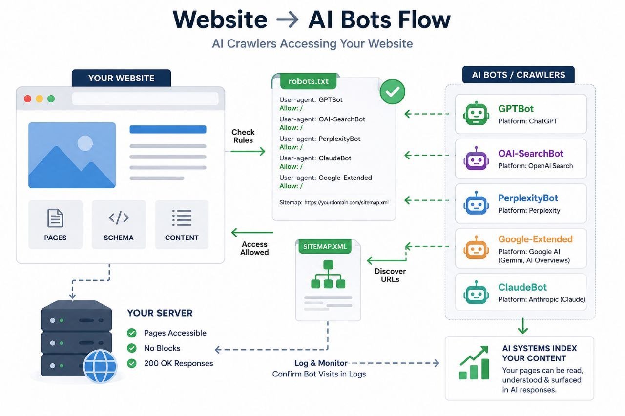 Audit AI Crawler Access and Robots.txt