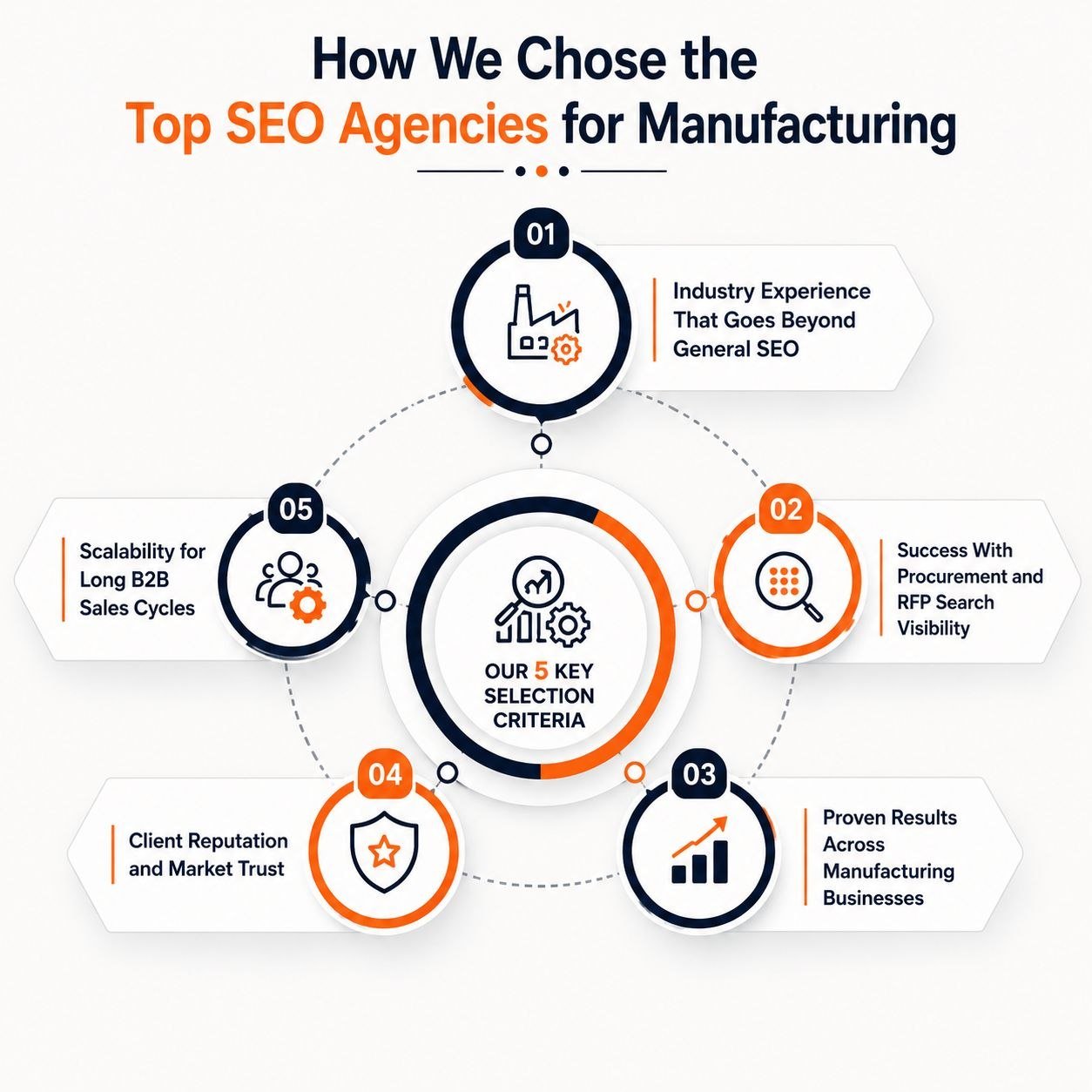 How Did We Select the Top SEO Agencies for Manufacturing?