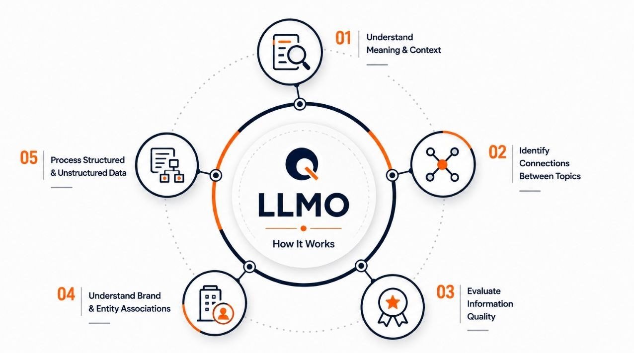 How Does Large Language Model Optimization Work?